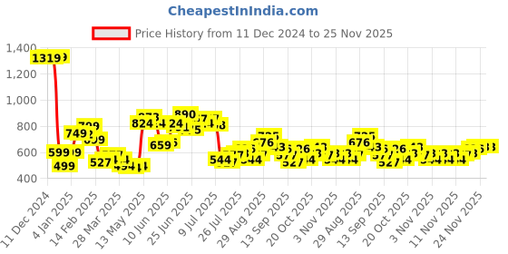 myntra.com StyleCast x Revolte PU Swagger Hobo Bag stylecast x revolte Price History Graph from 11 Dec 2024 to 24 Nov 2025