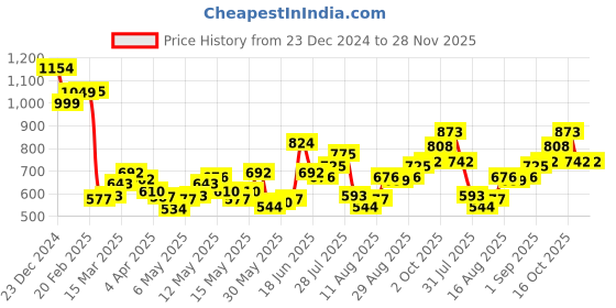 myntra.com StyleCast x Revolte PU Swagger Hobo Bag stylecast x revolte Price History Graph from 23 Dec 2024 to 27 Nov 2025