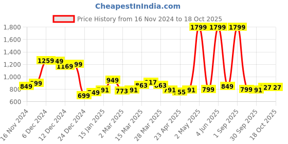 myntra.com StyleCast x Revolte PU Swagger Satchel stylecast x revolte Price History Graph from 16 Nov 2024 to 18 Oct 2025