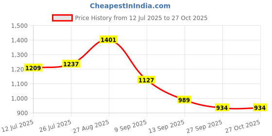 myntra.com StyleCast x Revolte PU Swagger Shoulder Bag stylecast x revolte Price History Graph from 12 Jul 2025 to 27 Oct 2025