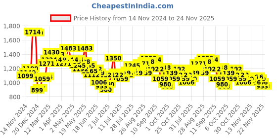 myntra.com StyleCast x Revolte PU Swagger Sling Bag stylecast x revolte Price History Graph from 14 Nov 2024 to 23 Nov 2025