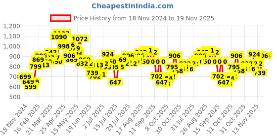 myntra.com StyleCast x Revolte PU Swagger Sling Bag stylecast x revolte Price History Graph from 18 Nov 2024 to 19 Nov 2025