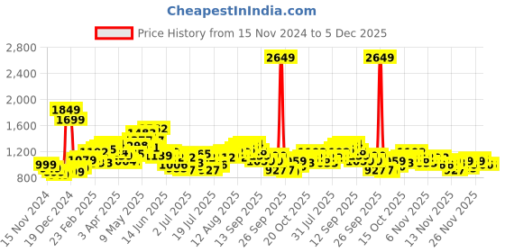 myntra.com StyleCast x Revolte PU Swagger Sling Bag stylecast x revolte Price History Graph from 15 Nov 2024 to 5 Dec 2025