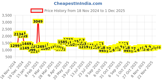 myntra.com StyleCast x Revolte PU Swagger Sling Bag stylecast x revolte Price History Graph from 18 Nov 2024 to 1 Dec 2025