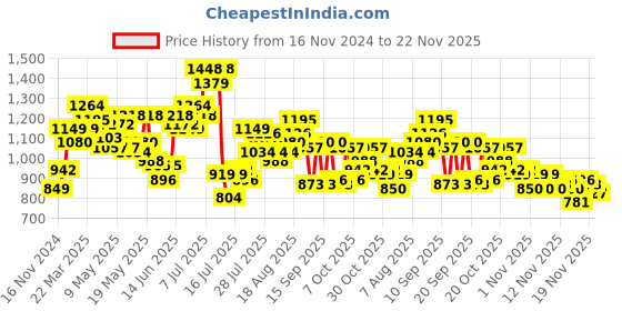 myntra.com StyleCast x Revolte PU Swagger Sling Bag stylecast x revolte Price History Graph from 16 Nov 2024 to 22 Nov 2025