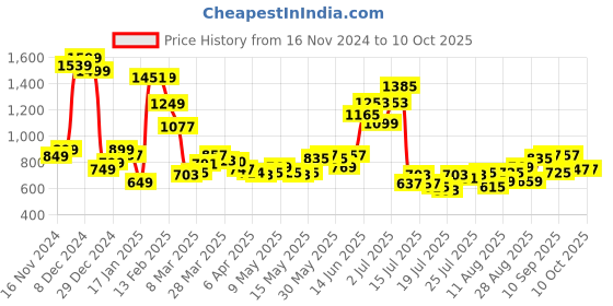 myntra.com StyleCast x Revolte PU Swagger Sling Bag stylecast x revolte Price History Graph from 16 Nov 2024 to 9 Oct 2025