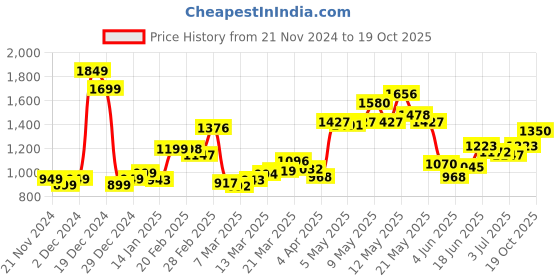myntra.com StyleCast x Revolte PU Swagger Sling Bag stylecast x revolte Price History Graph from 21 Nov 2024 to 19 Oct 2025