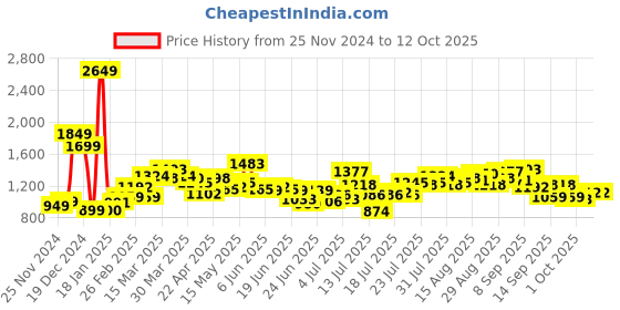 myntra.com StyleCast x Revolte PU Swagger Sling Bag stylecast x revolte Price History Graph from 25 Nov 2024 to 11 Oct 2025