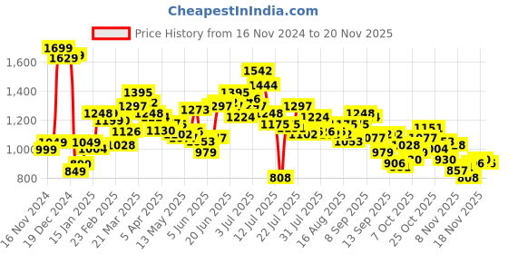 myntra.com StyleCast x Revolte PU Swagger Sling Bag stylecast x revolte Price History Graph from 16 Nov 2024 to 18 Nov 2025