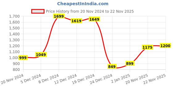 myntra.com StyleCast x Revolte PU Swagger Sling Bag stylecast x revolte Price History Graph from 20 Nov 2024 to 22 Nov 2025