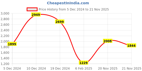 myntra.com StyleCast x Revolte PU Swagger Sling Bag stylecast x revolte Price History Graph from 5 Dec 2024 to 21 Nov 2025