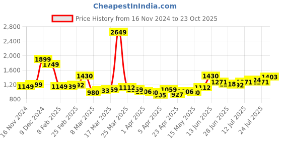 myntra.com StyleCast x Revolte PU Swagger Sling Bag stylecast x revolte Price History Graph from 16 Nov 2024 to 23 Oct 2025