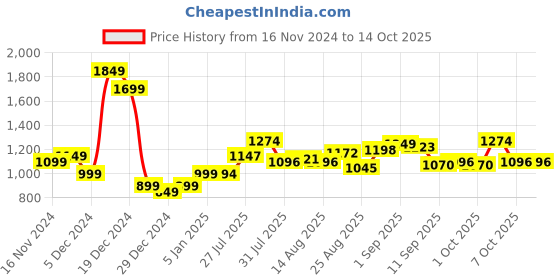 myntra.com StyleCast x Revolte PU Swagger Sling Bag stylecast x revolte Price History Graph from 16 Nov 2024 to 13 Oct 2025