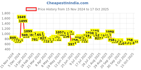 myntra.com StyleCast x Revolte PU Swagger Sling Bag stylecast x revolte Price History Graph from 15 Nov 2024 to 15 Oct 2025