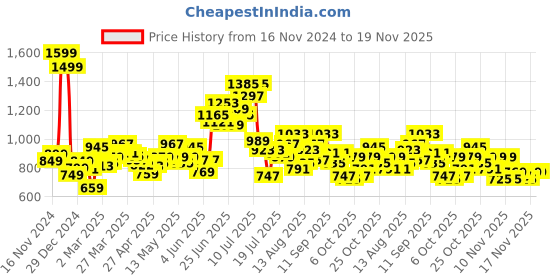 myntra.com StyleCast x Revolte PU Swagger Sling Bag stylecast x revolte Price History Graph from 16 Nov 2024 to 19 Nov 2025