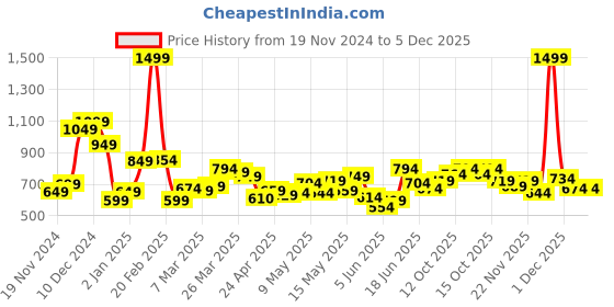 myntra.com StyleCast x Revolte PU Swagger Sling Bag stylecast x revolte Price History Graph from 19 Nov 2024 to 5 Dec 2025