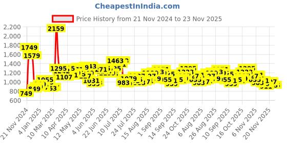 myntra.com StyleCast x Revolte PU Swagger Sling Bag stylecast x revolte Price History Graph from 21 Nov 2024 to 23 Nov 2025