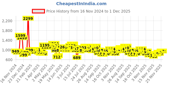 myntra.com StyleCast x Revolte PU Swagger Sling Bag stylecast x revolte Price History Graph from 16 Nov 2024 to 30 Nov 2025