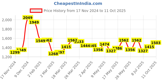 myntra.com StyleCast x Revolte PU Swagger Sling Bag stylecast x revolte Price History Graph from 17 Nov 2024 to 11 Oct 2025