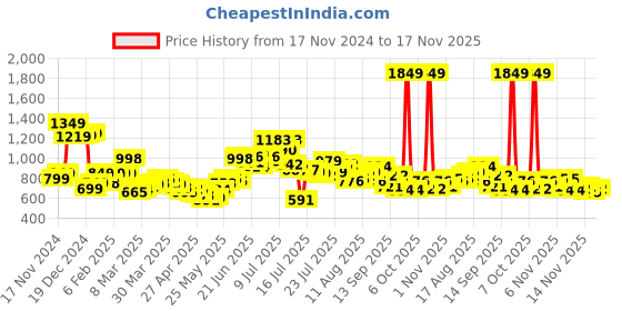 myntra.com StyleCast x Revolte PU Swagger Sling Bag stylecast x revolte Price History Graph from 17 Nov 2024 to 17 Nov 2025