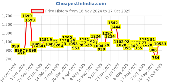 myntra.com StyleCast x Revolte PU Swagger Sling Bag stylecast x revolte Price History Graph from 16 Nov 2024 to 16 Oct 2025