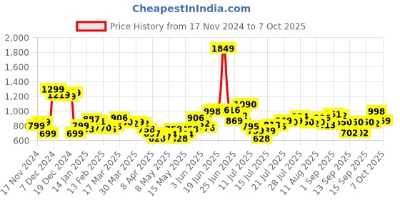 myntra.com StyleCast x Revolte PU Swagger Sling Bag stylecast x revolte Price History Graph from 17 Nov 2024 to 4 Oct 2025
