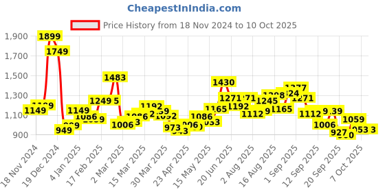 myntra.com StyleCast x Revolte PU Swagger Sling Bag stylecast x revolte Price History Graph from 18 Nov 2024 to 4 Oct 2025