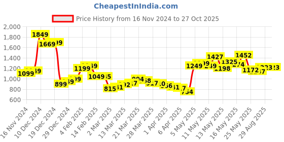 myntra.com StyleCast x Revolte PU Swagger Sling Bag stylecast x revolte Price History Graph from 16 Nov 2024 to 27 Oct 2025