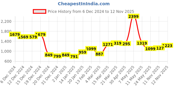 myntra.com StyleCast x Revolte PU Swagger Sling Bag stylecast x revolte Price History Graph from 6 Dec 2024 to 12 Nov 2025