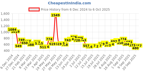 myntra.com StyleCast x Revolte PU Swagger Sling Bag stylecast x revolte Price History Graph from 6 Dec 2024 to 6 Oct 2025