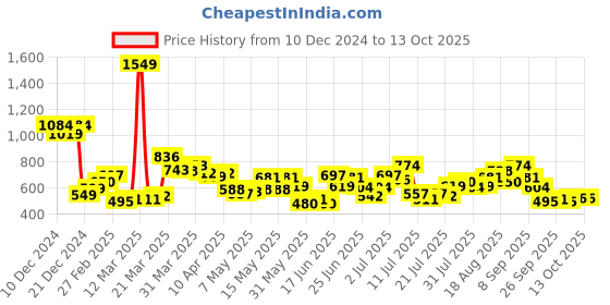 myntra.com StyleCast x Revolte PU Swagger Sling Bag stylecast x revolte Price History Graph from 10 Dec 2024 to 13 Oct 2025