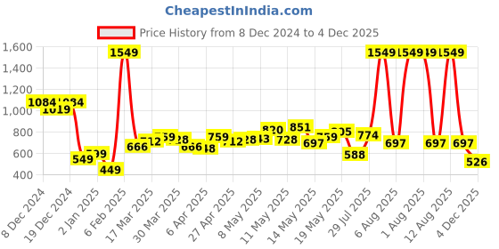 myntra.com StyleCast x Revolte PU Swagger Sling Bag stylecast x revolte Price History Graph from 8 Dec 2024 to 4 Dec 2025