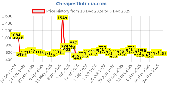 myntra.com StyleCast x Revolte PU Swagger Sling Bag stylecast x revolte Price History Graph from 10 Dec 2024 to 3 Dec 2025