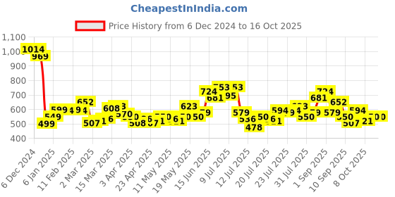 myntra.com StyleCast x Revolte PU Swagger Sling Bag stylecast x revolte Price History Graph from 6 Dec 2024 to 16 Oct 2025