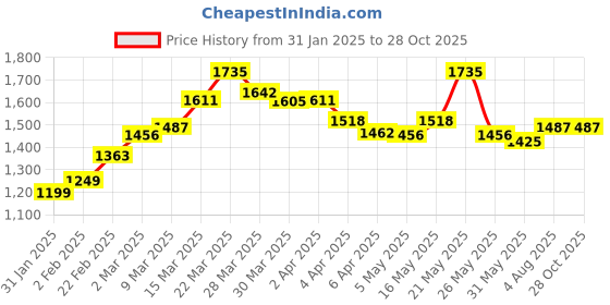 myntra.com StyleCast x Revolte PU Swagger Sling Bag stylecast x revolte Price History Graph from 31 Jan 2025 to 27 Oct 2025