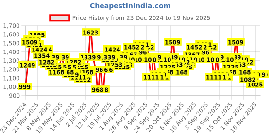 myntra.com StyleCast x Revolte PU Swagger Sling Bag stylecast x revolte Price History Graph from 23 Dec 2024 to 19 Nov 2025