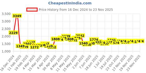 myntra.com StyleCast x Revolte PU Swagger Sling Bag stylecast x revolte Price History Graph from 16 Dec 2024 to 23 Nov 2025
