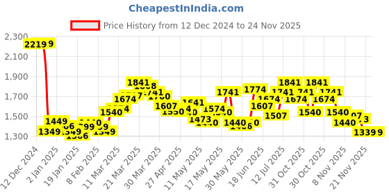 myntra.com StyleCast x Revolte PU Swagger Sling Bag stylecast x revolte Price History Graph from 12 Dec 2024 to 24 Nov 2025