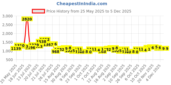 myntra.com StyleCast x Revolte PU Swagger Sling Bag stylecast x revolte Price History Graph from 25 May 2025 to 5 Dec 2025