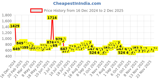 myntra.com StyleCast x Revolte PU Swagger Sling Bag with Applique stylecast x revolte Price History Graph from 16 Dec 2024 to 2 Dec 2025