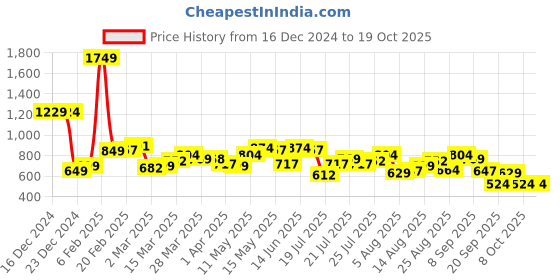 myntra.com StyleCast x Revolte PU Swagger Sling Bag with Applique stylecast x revolte Price History Graph from 16 Dec 2024 to 17 Oct 2025