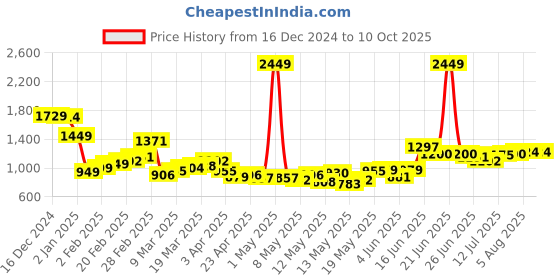 myntra.com StyleCast x Revolte PU Swagger Sling Bag with Applique stylecast x revolte Price History Graph from 16 Dec 2024 to 9 Oct 2025