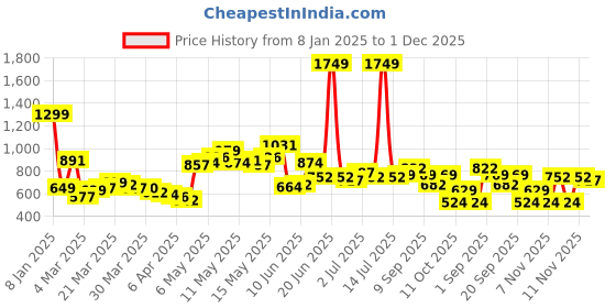 myntra.com StyleCast x Revolte PU Swagger Sling Bag with Applique stylecast x revolte Price History Graph from 8 Jan 2025 to 1 Dec 2025