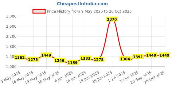 myntra.com StyleCast x Revolte PU Swagger Sling Bag with Applique stylecast x revolte Price History Graph from 9 May 2025 to 26 Oct 2025