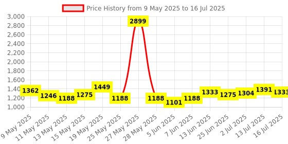 myntra.com StyleCast x Revolte PU Swagger Sling Bag with Applique stylecast x revolte Price History Graph from 9 May 2025 to 13 Jul 2025