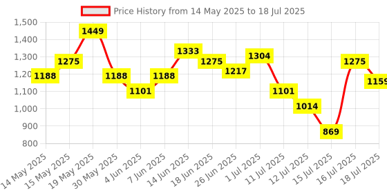 myntra.com StyleCast x Revolte PU Swagger Sling Bag with Applique stylecast x revolte Price History Graph from 14 May 2025 to 15 Jul 2025