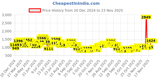myntra.com StyleCast x Revolte PU Swagger Sling Bag with Tasselled stylecast x revolte Price History Graph from 20 Dec 2024 to 21 Nov 2025