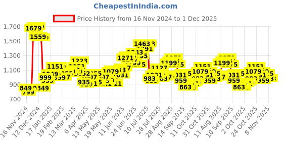 myntra.com StyleCast x Revolte PU Swagger Tote Bag stylecast x revolte Price History Graph from 16 Nov 2024 to 30 Nov 2025