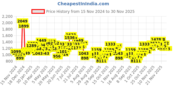 myntra.com StyleCast x Revolte PU Swagger Tote Bag stylecast x revolte Price History Graph from 15 Nov 2024 to 30 Nov 2025