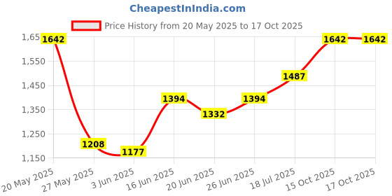 myntra.com StyleCast x Revolte PU Swagger Tote Bag stylecast x revolte Price History Graph from 20 May 2025 to 15 Oct 2025